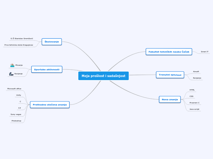 Moja proslost i sadasnjost Mind Map